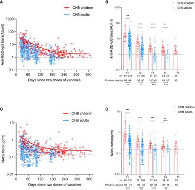 Humoral immune responses to inactivated COVID-19 vaccine up to 1 year in children with chronic hepatitis B infection